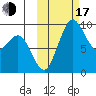 Port Moller tide chart for Monday, October 17, 2022