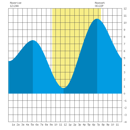 Port Moller tide chart for Tuesday, October 18, 2022