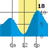 Port Moller tide chart for Tuesday, October 18, 2022