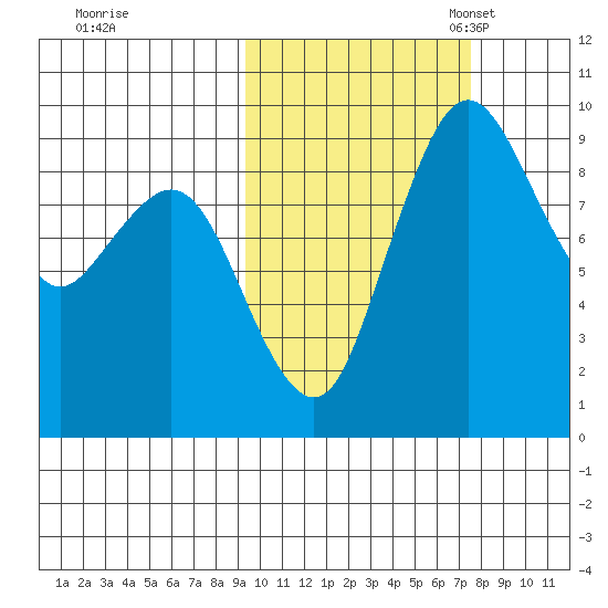 Port Moller tide chart for Wednesday, October 19, 2022