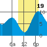 Port Moller tide chart for Wednesday, October 19, 2022