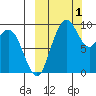 Port Moller tide chart for Saturday, October 1, 2022