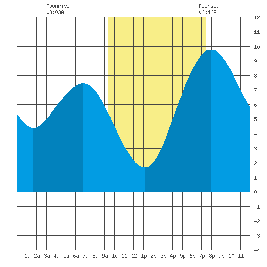 Port Moller tide chart for Thursday, October 20, 2022