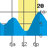 Port Moller tide chart for Thursday, October 20, 2022