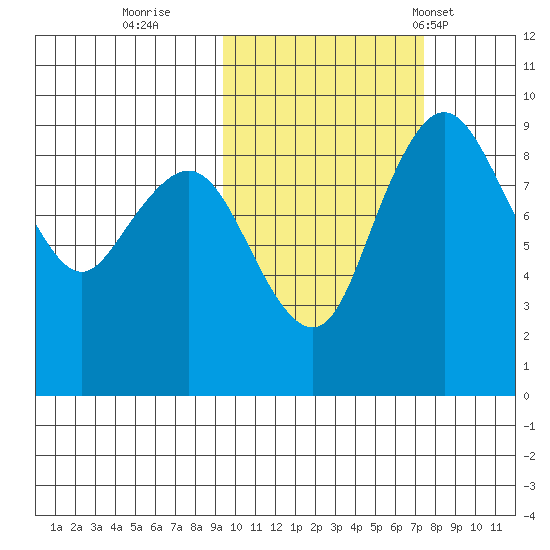 Port Moller tide chart for Friday, October 21, 2022