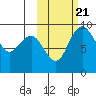 Port Moller tide chart for Friday, October 21, 2022