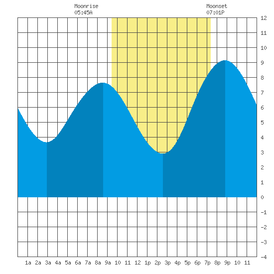 Port Moller tide chart for Saturday, October 22, 2022