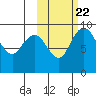 Port Moller tide chart for Saturday, October 22, 2022