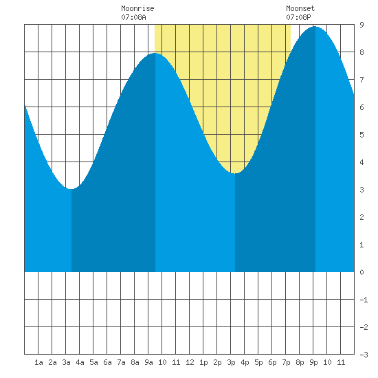 Port Moller tide chart for Sunday, October 23, 2022