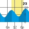Port Moller tide chart for Sunday, October 23, 2022