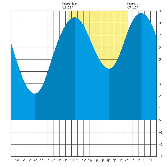 Port Moller tide chart for Monday, October 24, 2022
