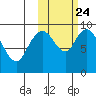 Port Moller tide chart for Monday, October 24, 2022