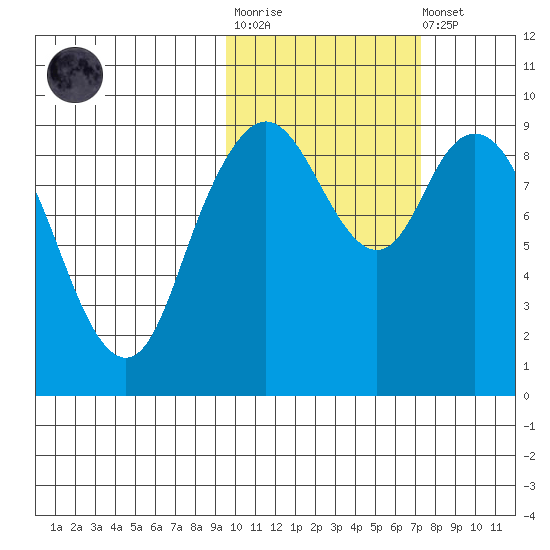Port Moller tide chart for Tuesday, October 25, 2022