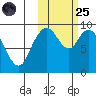 Port Moller tide chart for Tuesday, October 25, 2022