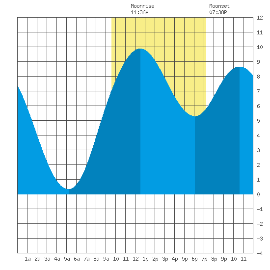 Port Moller tide chart for Wednesday, October 26, 2022