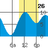 Port Moller tide chart for Wednesday, October 26, 2022