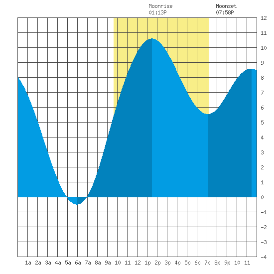 Port Moller tide chart for Thursday, October 27, 2022
