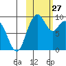 Port Moller tide chart for Thursday, October 27, 2022