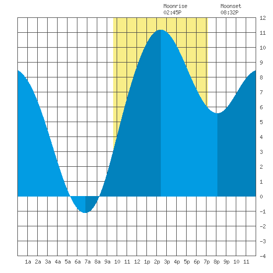 Port Moller tide chart for Friday, October 28, 2022