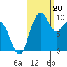 Port Moller tide chart for Friday, October 28, 2022