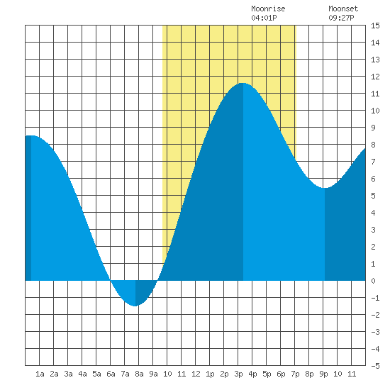 Port Moller tide chart for Saturday, October 29, 2022