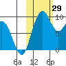 Port Moller tide chart for Saturday, October 29, 2022