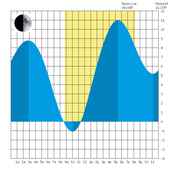 Port Moller tide chart for Sunday, October 2, 2022