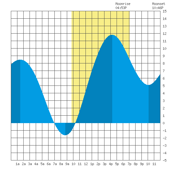 Port Moller tide chart for Sunday, October 30, 2022