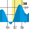 Port Moller tide chart for Sunday, October 30, 2022