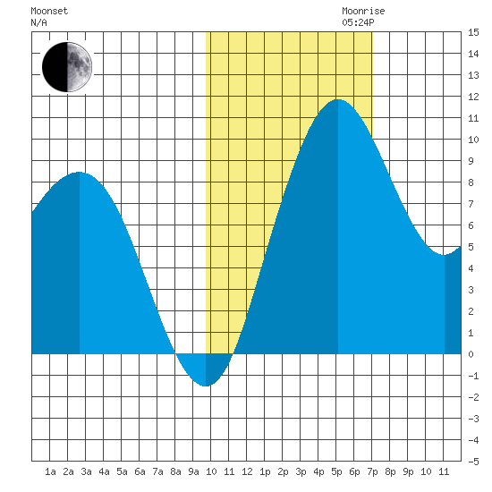 Port Moller tide chart for Monday, October 31, 2022