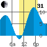 Port Moller tide chart for Monday, October 31, 2022