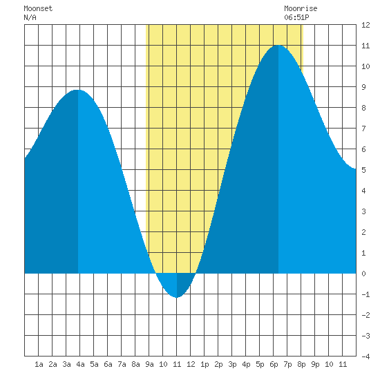 Port Moller tide chart for Monday, October 3, 2022