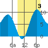 Port Moller tide chart for Monday, October 3, 2022
