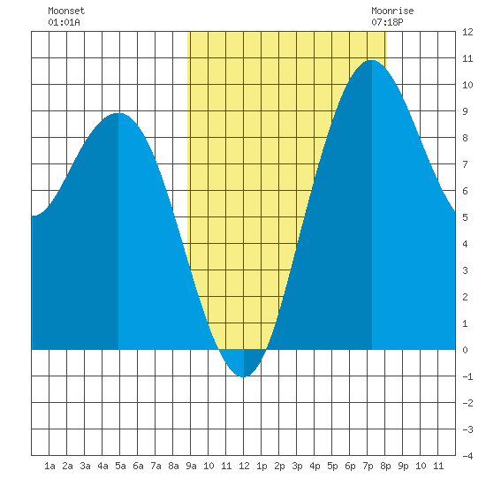Port Moller tide chart for Tuesday, October 4, 2022