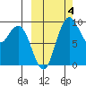 Port Moller tide chart for Tuesday, October 4, 2022