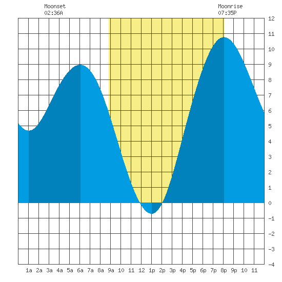 Port Moller tide chart for Wednesday, October 5, 2022
