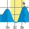 Port Moller tide chart for Wednesday, October 5, 2022