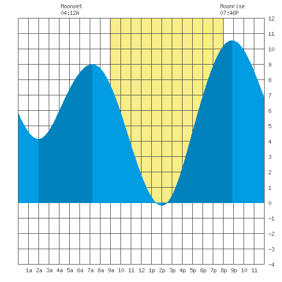 Port Moller tide chart for Thursday, October 6, 2022