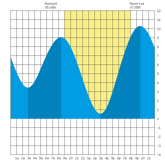 Port Moller tide chart for Friday, October 7, 2022