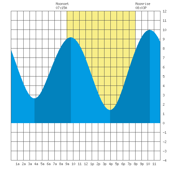 Port Moller tide chart for Saturday, October 8, 2022