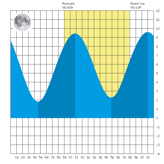 Port Moller tide chart for Sunday, October 9, 2022
