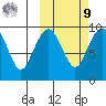 Port Moller tide chart for Sunday, October 9, 2022