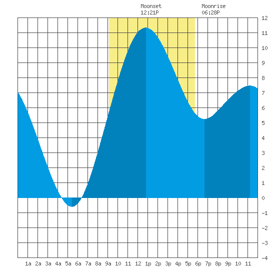 Port Moller tide chart for Thursday, November 10, 2022
