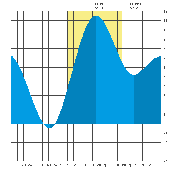 Port Moller tide chart for Friday, November 11, 2022