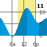 Port Moller tide chart for Friday, November 11, 2022