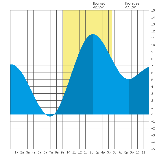 Port Moller tide chart for Saturday, November 12, 2022