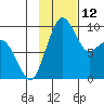 Port Moller tide chart for Saturday, November 12, 2022