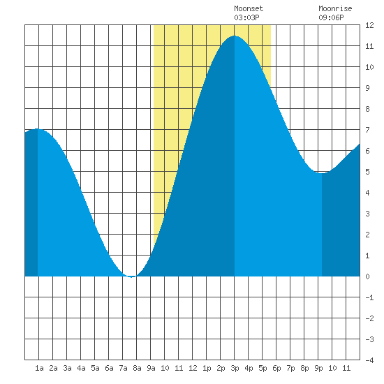 Port Moller tide chart for Sunday, November 13, 2022