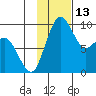 Port Moller tide chart for Sunday, November 13, 2022