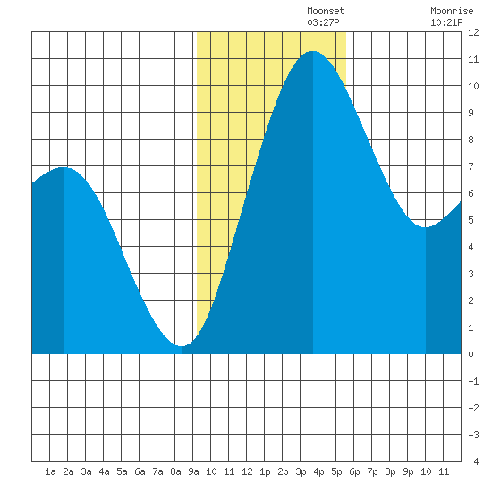 Port Moller tide chart for Monday, November 14, 2022